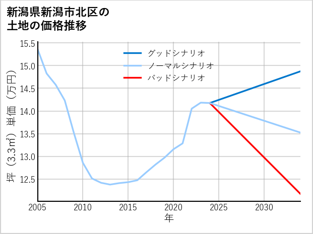 新潟県新潟市北区の土地価格推移