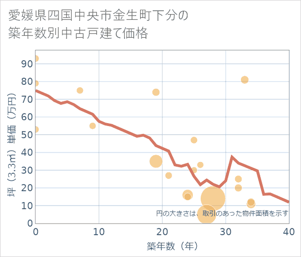 愛媛県四国中央市金生町下分の築年数別の中古戸建て坪単価