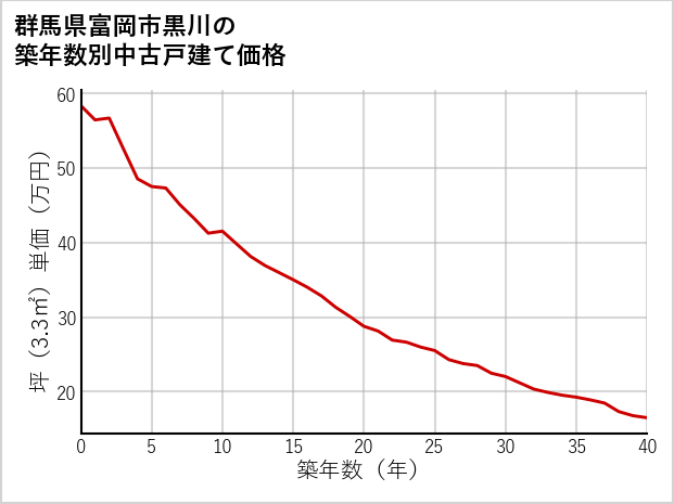 群馬県富岡市黒川の築年数別の中古戸建て坪単価