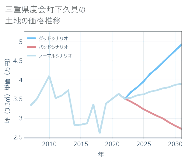 三重県度会町下久具の土地価格推移