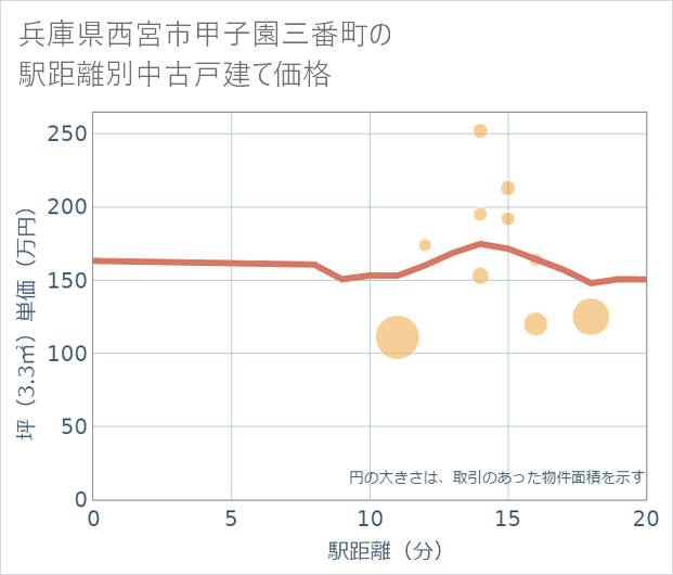 兵庫県西宮市甲子園三番町の徒歩距離別の中古戸建て坪単価
