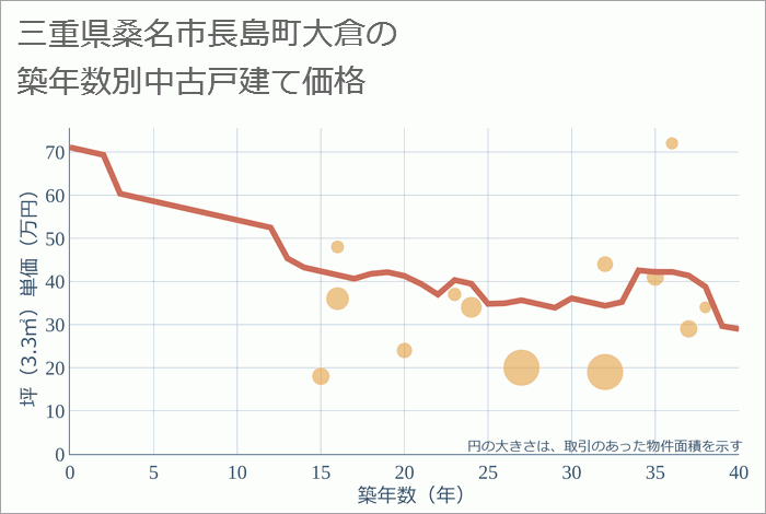 三重県桑名市長島町大倉の築年数別の中古戸建て坪単価