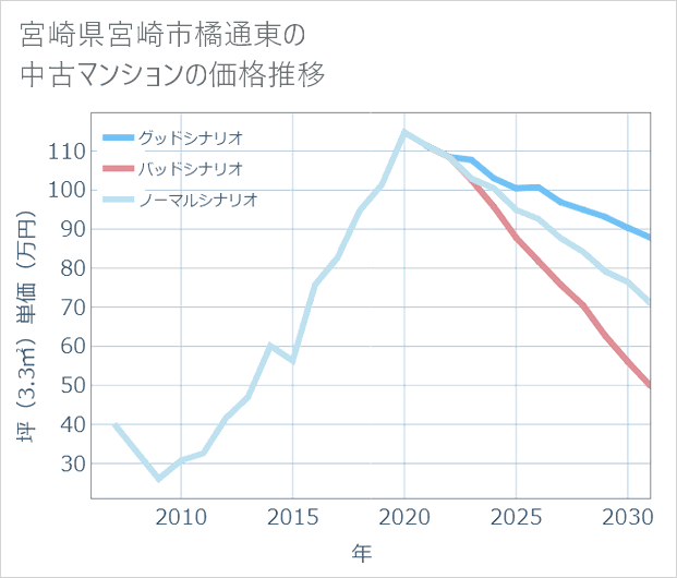 宮崎県宮崎市橘通東の中古マンション価格推移