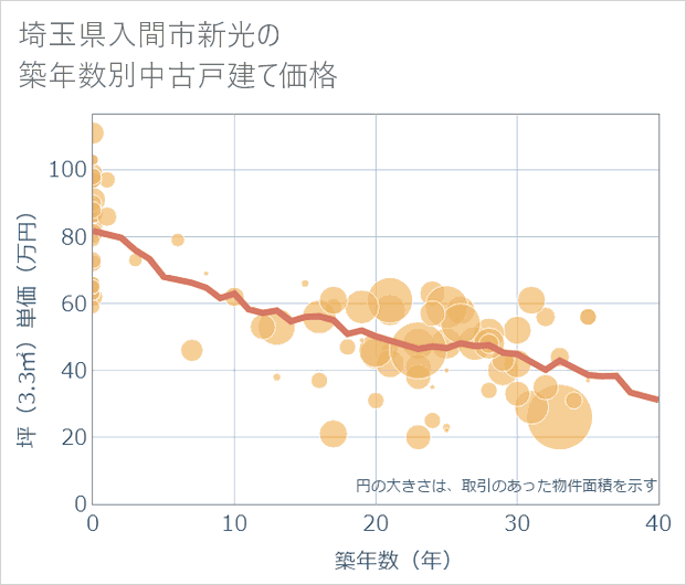 埼玉県入間市新光の築年数別の中古戸建て坪単価