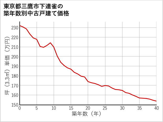 東京都三鷹市下連雀の築年数別の中古戸建て坪単価