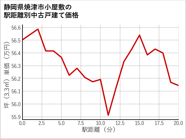 静岡県焼津市小屋敷の徒歩距離別の中古戸建て坪単価