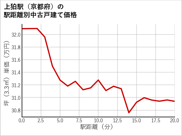 上狛駅（京都府）の徒歩距離別の中古戸建て坪単価
