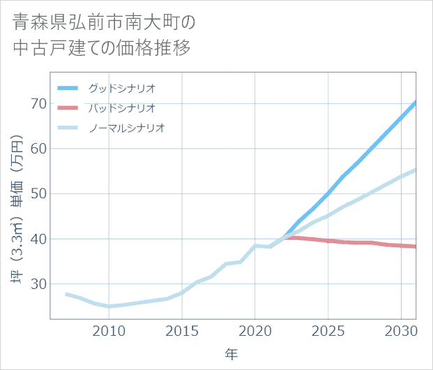青森県弘前市南大町の中古戸建て価格推移