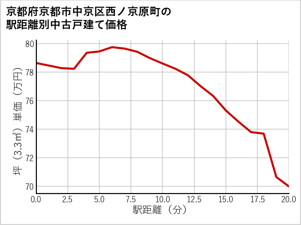 京都府京都市中京区西ノ京原町の徒歩距離別の中古戸建て坪単価