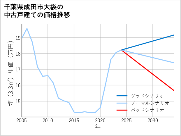 千葉県成田市大袋の中古戸建て価格推移