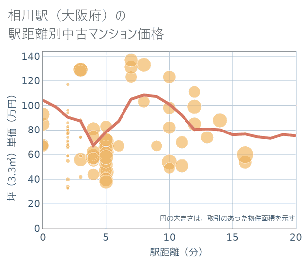 相川駅(大阪府)の徒歩距離別の中古マンション坪単価