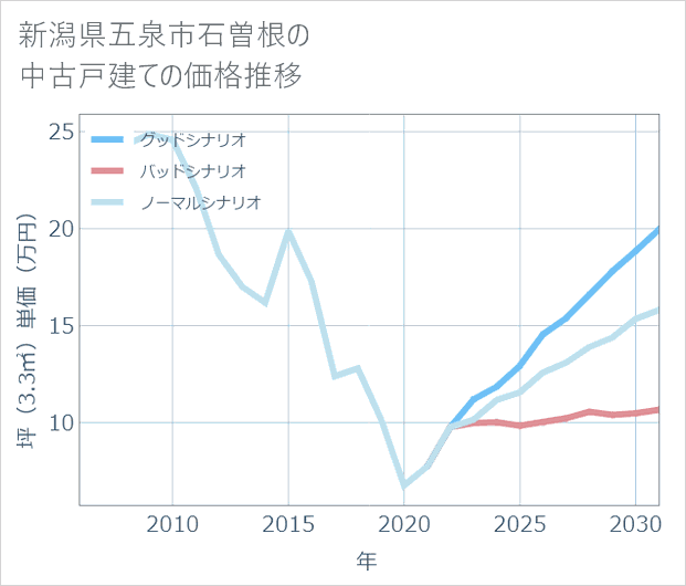 新潟県五泉市石曽根の中古戸建て価格推移