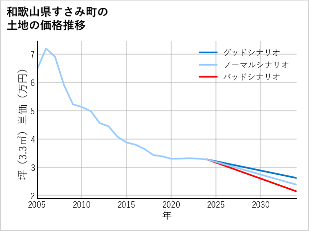 和歌山県すさみ町の土地価格推移