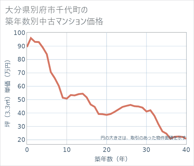 大分県別府市千代町の築年数別の中古マンション坪単価