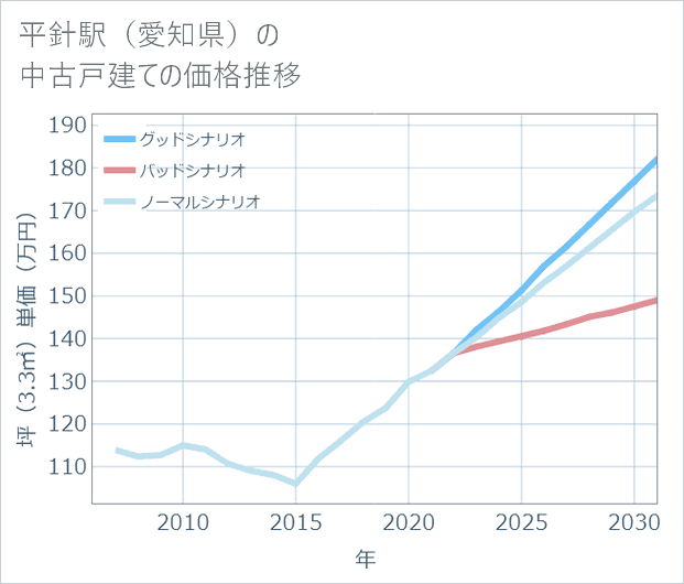 平針駅(愛知県)の中古戸建て価格推移