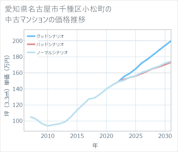 愛知県名古屋市千種区小松町の中古マンション価格推移