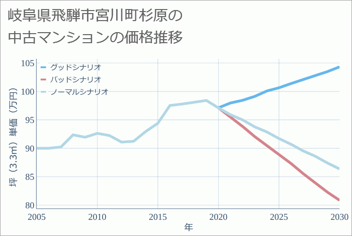 岐阜県飛騨市宮川町杉原の中古マンション価格推移