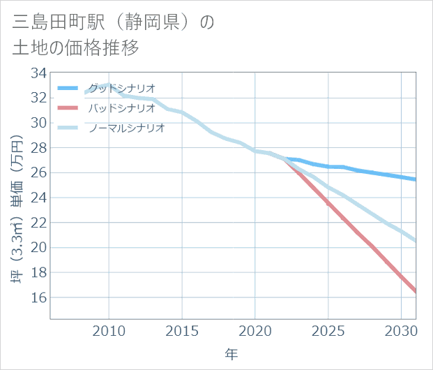 三島田町駅(静岡県)の土地価格推移