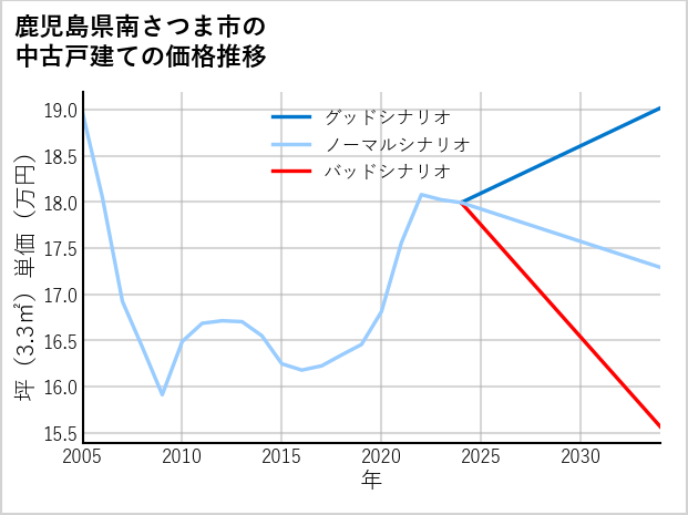 鹿児島県南さつま市の中古戸建て価格推移