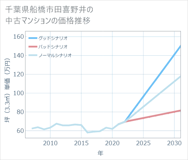 千葉県船橋市田喜野井の中古マンション価格推移