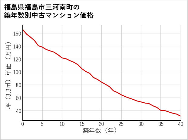 福島県福島市三河南町の築年数別の中古マンション坪単価