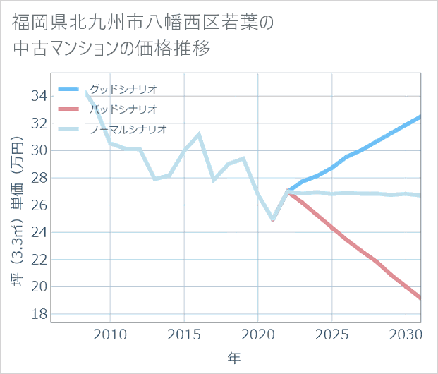 福岡県北九州市八幡西区若葉の中古マンション価格推移