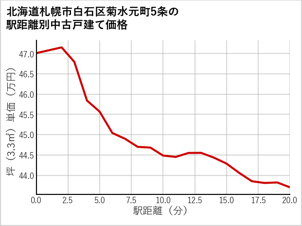 北海道札幌市白石区菊水元町5条の徒歩距離別の中古戸建て坪単価