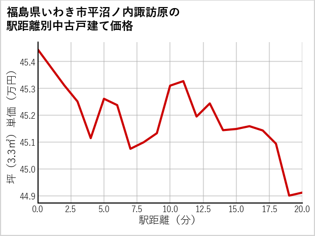 福島県いわき市平沼ノ内諏訪原の徒歩距離別の中古戸建て坪単価