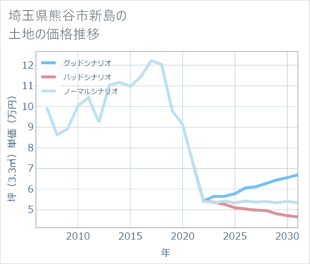 埼玉県熊谷市新島の土地価格推移