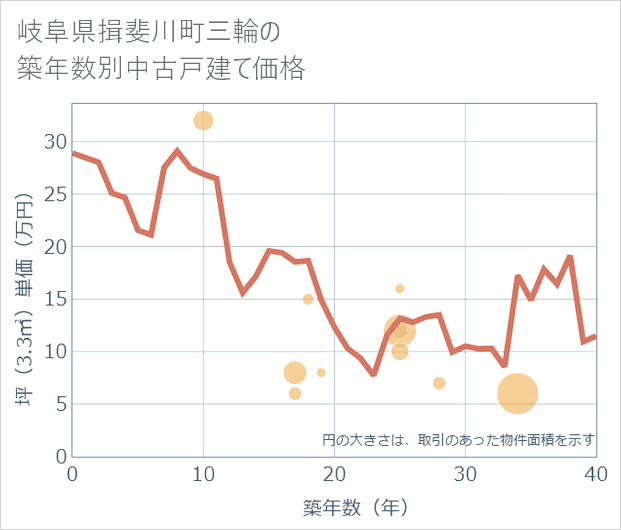 岐阜県揖斐川町三輪の築年数別の中古戸建て坪単価
