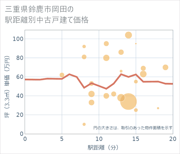 三重県鈴鹿市岡田の徒歩距離別の中古戸建て坪単価