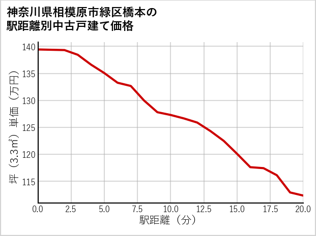 神奈川県相模原市緑区橋本の徒歩距離別の中古戸建て坪単価