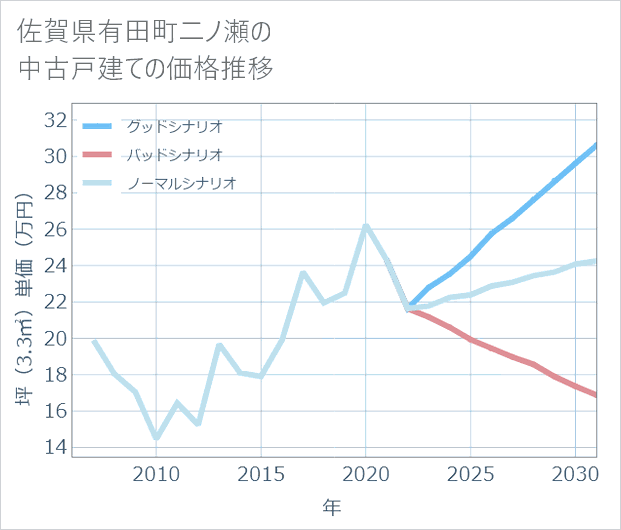 佐賀県有田町二ノ瀬の中古戸建て価格推移
