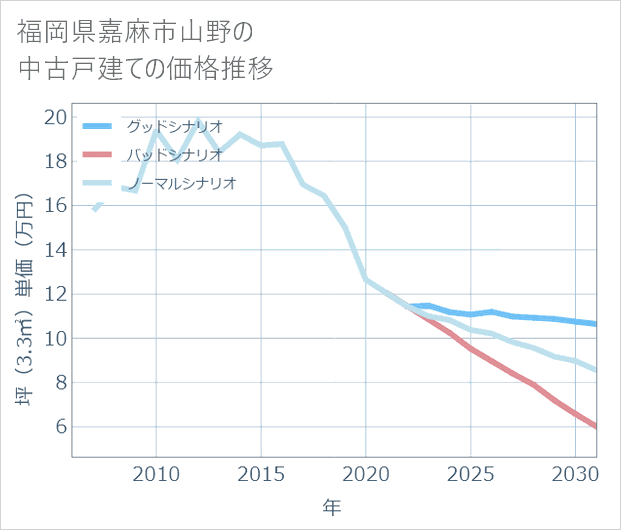 福岡県嘉麻市山野の中古戸建て価格推移