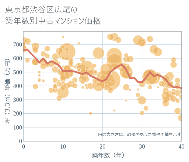 東京都渋谷区広尾の築年数別の中古マンション坪単価