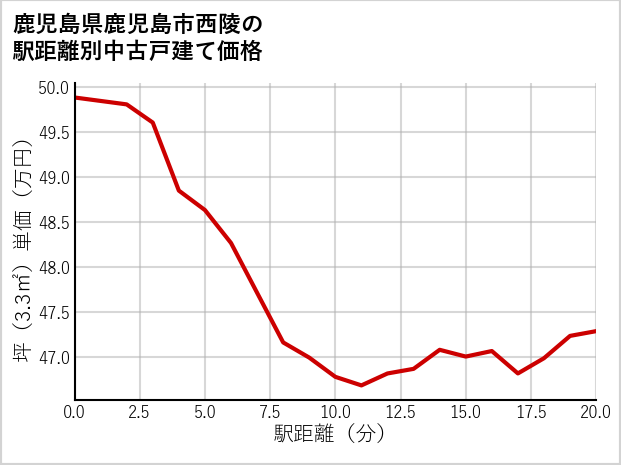 鹿児島県鹿児島市西陵の徒歩距離別の中古戸建て坪単価