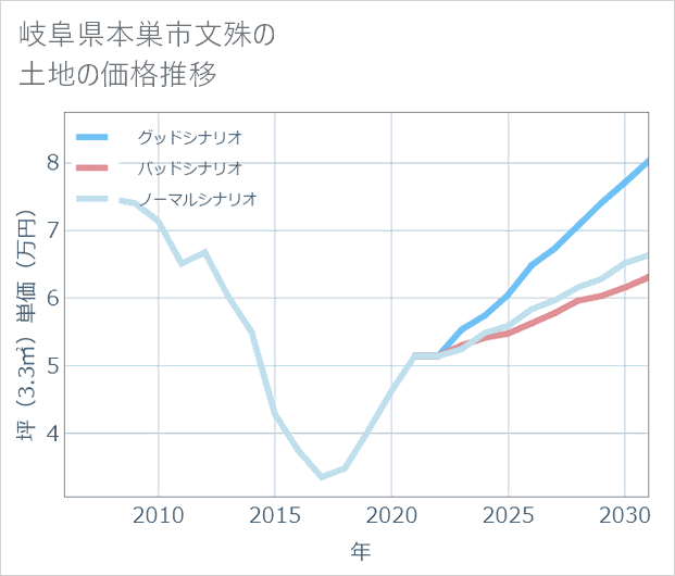 岐阜県本巣市文殊の土地価格推移