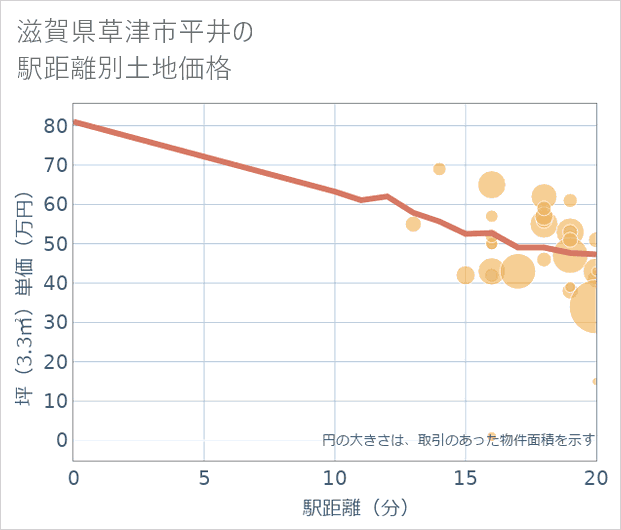 滋賀県草津市平井の徒歩距離別の土地坪単価