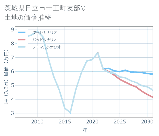 茨城県日立市十王町友部の土地価格推移