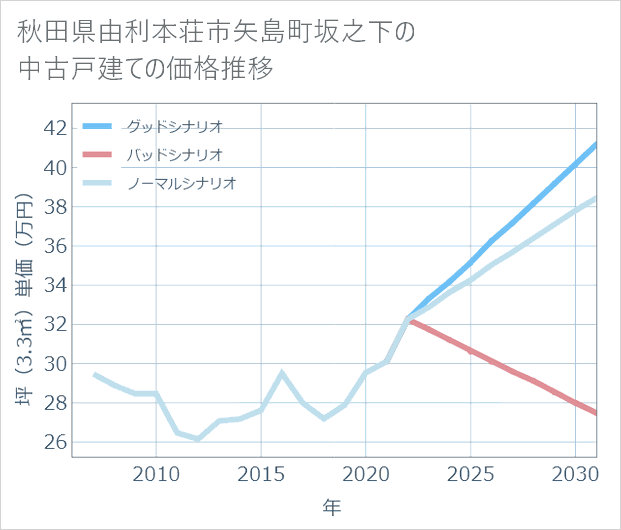 秋田県由利本荘市矢島町坂之下の中古戸建て価格推移