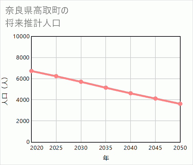 高取町の将来推計人口