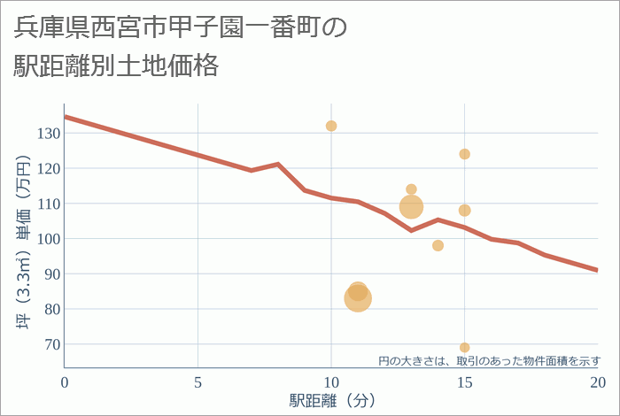 兵庫県西宮市甲子園一番町の徒歩距離別の土地坪単価