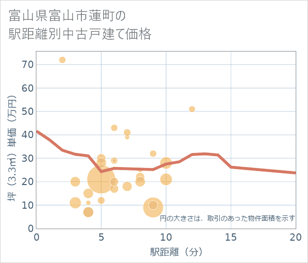 富山県富山市蓮町の徒歩距離別の中古戸建て坪単価