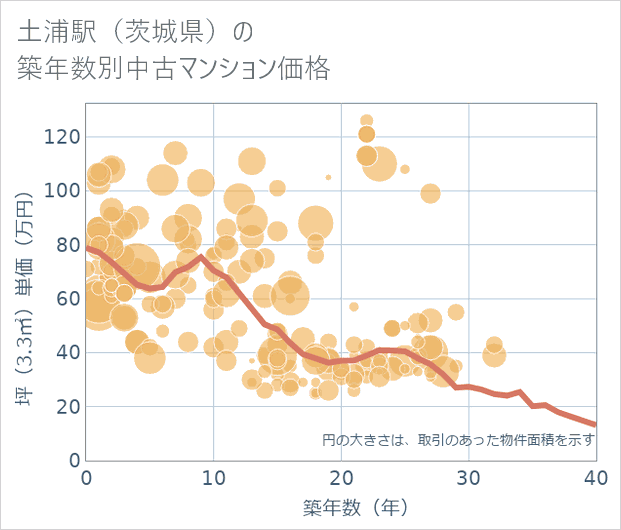 土浦駅(茨城県)の築年数別の中古マンション坪単価