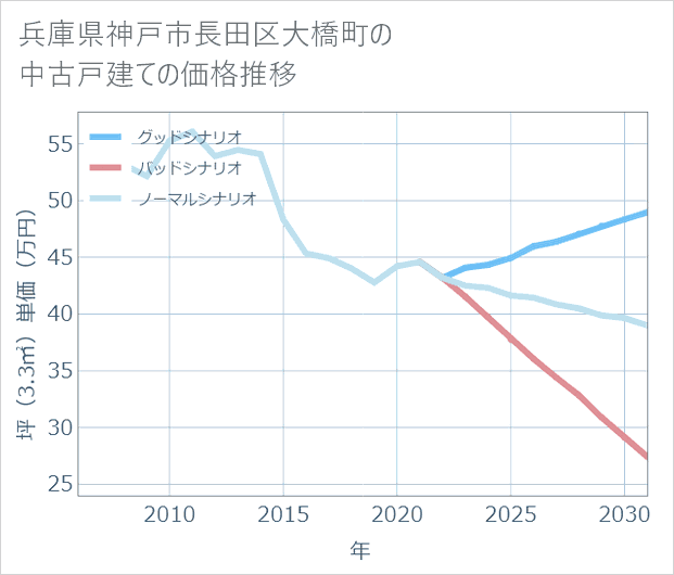 兵庫県神戸市長田区大橋町の中古戸建て価格推移