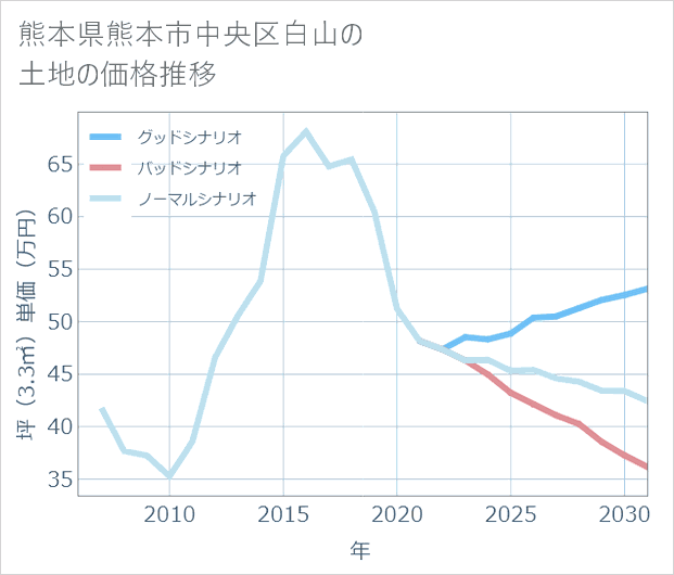 熊本県熊本市中央区白山の土地価格推移