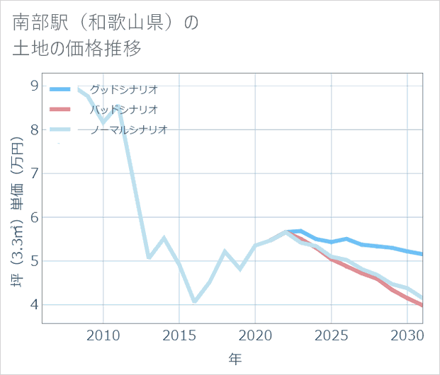 南部駅(和歌山県)の土地価格推移