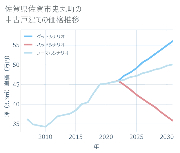 佐賀県佐賀市鬼丸町の中古戸建て価格推移