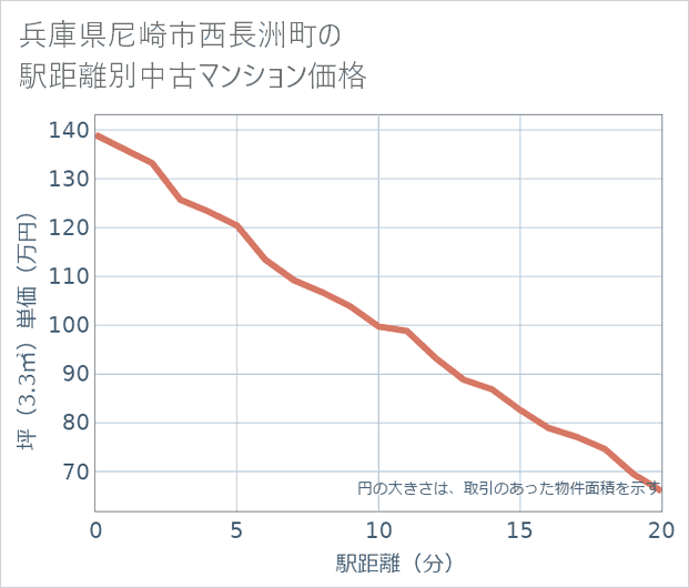 兵庫県尼崎市西長洲町の徒歩距離別の中古マンション坪単価