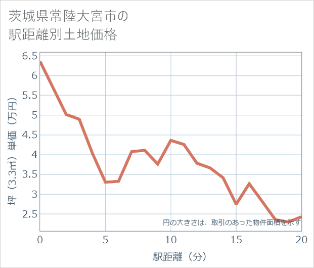 茨城県常陸大宮市の徒歩距離別の土地坪単価